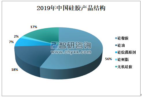2019年中國硅膠產品結構.png 2019年中國硅膠產品結構.png